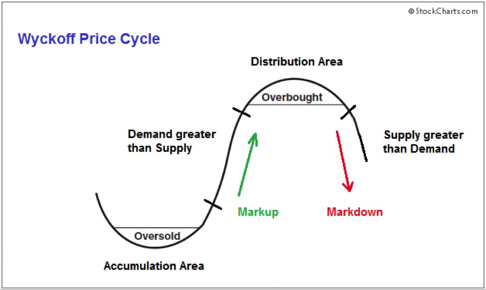 wyckoff price cycle